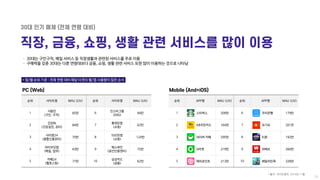 ㆍ 30대는 구인구직, 메일 서비스 등 직장생활과 관련된 서비스를 주로 이용
ㆍ 구매력을 갖춘 30대는 다른 연령대보다 금융, 쇼핑, 생활 관련 서비스 또한 많이 이용하는 것으로 나타남
사람인
(구인, 구직)
65만
인...