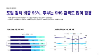 ㆍ 다양한 검색 목적에 따라 포털뿐만 아니라 동영상, SNS에서 검색하는 유저가 증가하고 있음
ㆍ 30대는 전 연령의 평균적인 검색 이용 비중을 보이며, 주부 타겟의 경우 포털과 함께 SNS에서도 검색을 많이 이용
60...