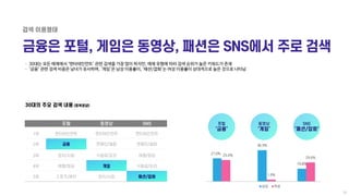 ㆍ 30대는 모든 매체에서 ‘엔터테인먼트’ 관련 검색을 가장 많이 하지만, 매체 유형에 따라 검색 순위가 높은 키워드가 존재
ㆍ ‘금융’ 관련 검색 비중은 남녀가 유사하며, ‘게임’은 남성 이용률이, ‘패션/잡화’는 여...