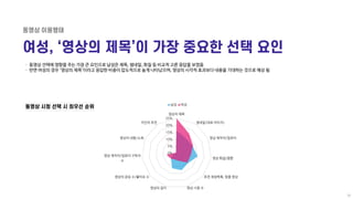 ㆍ 동영상 선택에 영향을 주는 가장 큰 요인으로 남성은 제목, 썸네일, 화질 등 비교적 고른 응답을 보였음
ㆍ 반면 여성의 경우 ‘영상의 제목’이라고 응답한 비중이 압도적으로 높게 나타났으며, 영상의 시각적 효과보다 내...