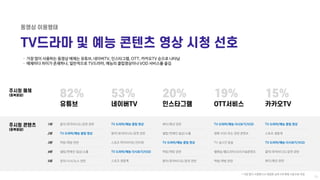 ㆍ 가장 많이 사용하는 동영상 매체는 유튜브, 네이버TV, 인스타그램, OTT, 카카오TV 순으로 나타남
ㆍ 매체마다 차이가 존재하나, 일반적으로 TV드라마, 예능의 클립영상이나 VOD 서비스를 즐김
* 가장 많이 시청...