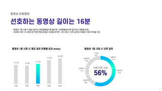 ㆍ 동영상 1회 시청 시 평균 길이는 저연령층일수록 짧으며, 고연령층일수록 길어지는 경향을 보임
ㆍ 30대의 경우 16.3분으로 전체 연령 중 평균 수준을 보이며, 1회 시청 시 선호 길이는 대체로 10분 미만을 선호
...