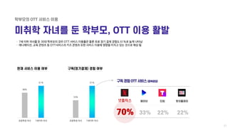 ㆍ 7세 이하 자녀를 둔 30대 학부모의 경우 OTT 서비스 이용률은 물론 유료 정기 결제 경험도 61%로 높게 나타남
ㆍ 애니메이션, 교육 콘텐츠 등 OTT서비스의 키즈 콘텐츠 또한 서비스 이용에 영향을 미치고 있는 ...