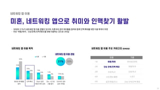 ㆍ 30대의 31%가 네트워킹 앱 이용 경험이 있으며, 미혼자의 경우 취미활동 참여와 함께 인맥 확대를 위한 이용 목적이 뚜렷
ㆍ 주로 ‘여행/투어’, ‘단순친목/인맥 확대’를 위해 이용하는 것으로 나타남
33%
24%...