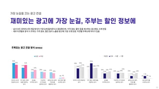 ㆍ 남녀 모두 유머러스한 전달 방식이 가장 눈에 들어온다고 응답했으며, 가격 정보, 할인 등을 제시하는 광고에도 크게 반응
ㆍ 세부 타겟별로 분석 시 주부는 가격 정보, 할인 등이 노출된 광고에 가장 크게 반응. 타겟별...