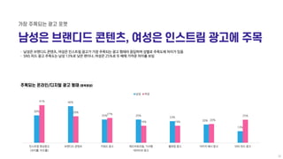 ㆍ 남성은 브랜디드 콘텐츠, 여성은 인스트림 광고가 가장 주목되는 광고 형태라 응답하며 성별로 주목도에 차이가 있음
ㆍ SNS 피드 광고 주목도는 남성 13%로 낮은 편이나, 여성은 25%로 두 배에 가까운 차이를 보임...
