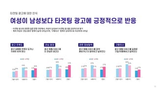 ㆍ 타겟팅 광고와 관련한 질문 문항 전반에서, 여성이 남성보다 타겟팅 광고를 긍정적으로 평가
ㆍ 특히 여성의 ‘관심 증대’ 항목이 높게 나타났으며, ‘구매의사’ 항목이 상대적으로 저조하게 나타남
25%
43%
32%29...