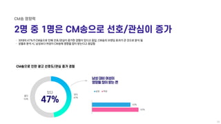 ㆍ 30대의 47%가 CM송으로 인해 선호/관심이 증가한 경험이 있다고 응답, CM송의 브랜딩 효과가 큰 것으로 분석 됨
ㆍ 성별로 분석 시, 남성보다 여성이 CM송에 영향을 많이 받는다고 응답함
있다
47%
없다
53...