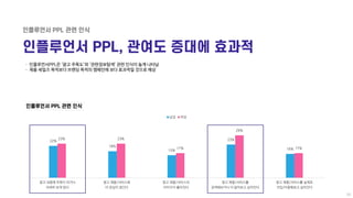 ㆍ 인플루언서PPL은 ‘광고 주목도’와 ‘관련정보탐색’ 관련 인식이 높게 나타남
ㆍ 제품 세일즈 목적보다 브랜딩 목적의 캠페인에 보다 효과적일 것으로 예상
22%
18%
15%
23%
16%
23% 23%
17%
29%...
