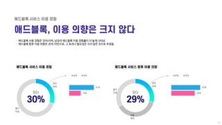 ㆍ 애드블록 사용 경험은 30%이며, 남성의 애드블록 이용 경험률이 더 높게 나타남
ㆍ 애드블록 향후 이용 의향은 30% 미만으로, 그 효과나 필요성은 크지 않은 것으로 추정됨
있다
30%
없다
70%
있다
29%
보통...