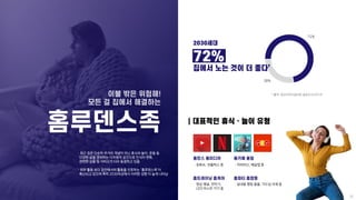 ㆍ최근 집은 단순히 주거의 개념이 아닌 휴식과 놀이, 운동 등
다양한 삶을 영위하는 다차원적 공간으로 인식이 변화,
관련한 상품 및 서비스가 다수 등장하고 있음
ㆍ외부 활동 보다 집안에서의 활동을 선호하는 ‘홈루덴스족’...