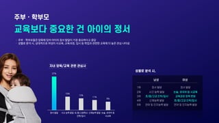 ㆍ 주부ㆍ학부모들은 양육에 있어 아이의 정서 발달이 가장 중요하다고 응답
ㆍ 성별로 분석 시, 상대적으로 여성이 사교육, 교육과정, 입시 등 학업과 관련한 교육에 더 높은 관심 나타냄
37%
15%
13%
11%
9%
...