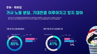 ㆍ 남녀 모두 가사 노동 분담의 필요성에 대해 85%가 필요하다고 응답했으나, ‘잘 되고 있다’는 응답은 41%에 그침
ㆍ 특히 ‘잘 되고 있다’에 대한 남녀간 차이가 크게 나타나, 성별로 가사 노동 역할에 대한 인식 ...