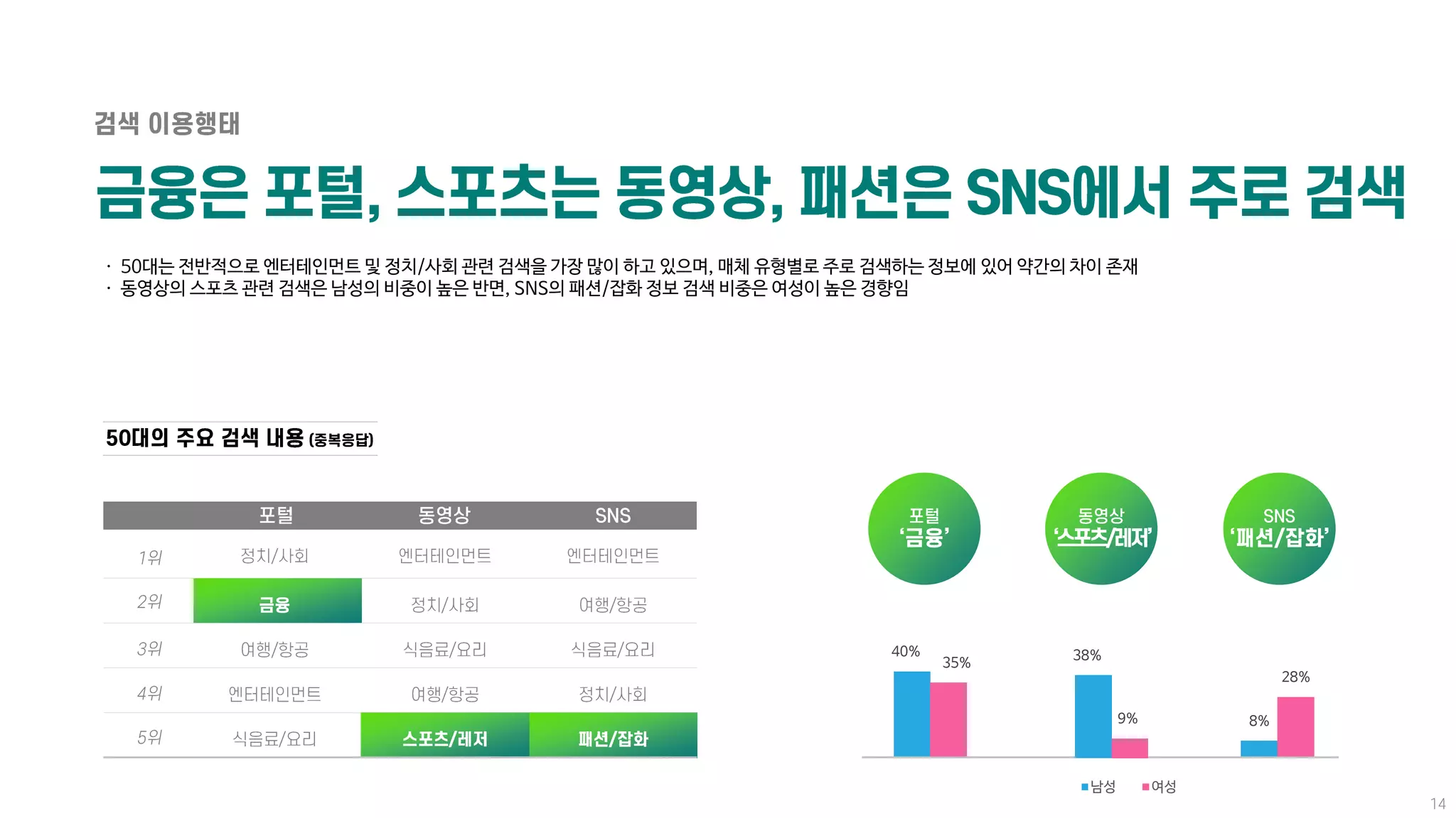 ㆍ 50대는 전반적으로 엔터테인먼트 및 정치/사회 관련 검색을 가장 많이 하고 있으며, 매체 유형별로 주로 검색하는 정보에 있어 약간의 차이 존재
ㆍ 동영상의 스포츠 관련 검색은 남성의 비중이 높은 반면, SNS의 패션/잡화 정보 검색 비중은 여성이 높은 경향임
40%
35%
8%
28%
38%
9%
남성 여성
 