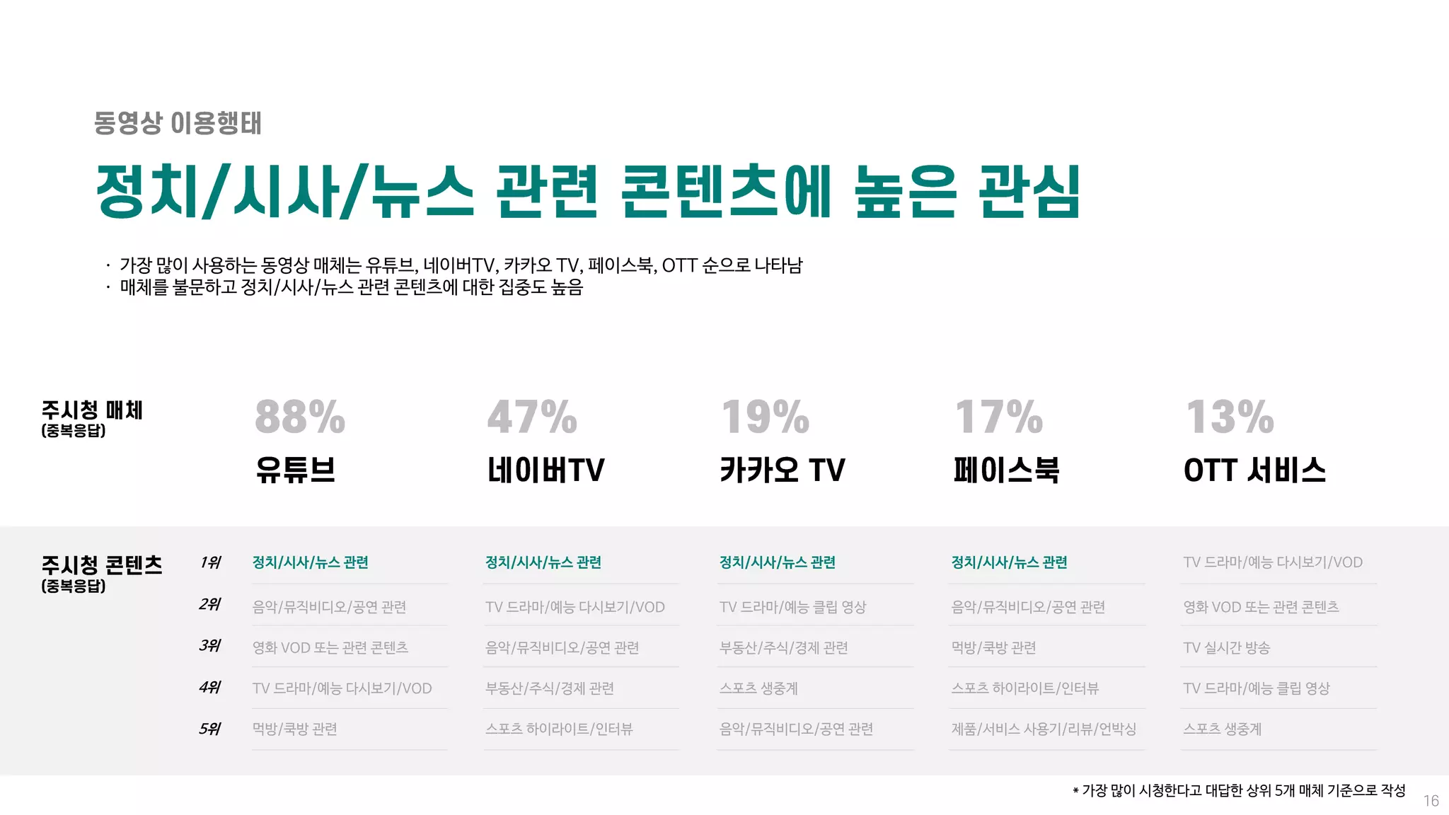 ㆍ 가장 많이 사용하는 동영상 매체는 유튜브, 네이버TV, 카카오 TV, 페이스북, OTT 순으로 나타남
ㆍ 매체를 불문하고 정치/시사/뉴스 관련 콘텐츠에 대한 집중도 높음
* 가장 많이 시청한다고 대답한 상위 5개 매체 기준으로 작성
1위
2위
3위
4위
5위
정치/시사/뉴스 관련
음악/뮤직비디오/공연 관련
영화 VOD 또는 관련 콘텐츠
TV 드라마/예능 다시보기/VOD
먹방/쿡방 관련
정치/시사/뉴스 관련
TV 드라마/예능 다시보기/VOD
음악/뮤직비디오/공연 관련
부동산/주식/경제 관련
스포츠 하이라이트/인터뷰
정치/시사/뉴스 관련
TV 드라마/예능 클립 영상
부동산/주식/경제 관련
스포츠 생중계
음악/뮤직비디오/공연 관련
정치/시사/뉴스 관련
음악/뮤직비디오/공연 관련
먹방/쿡방 관련
스포츠 하이라이트/인터뷰
제품/서비스 사용기/리뷰/언박싱
TV 드라마/예능 다시보기/VOD
영화 VOD 또는 관련 콘텐츠
TV 실시간 방송
TV 드라마/예능 클립 영상
스포츠 생중계
 