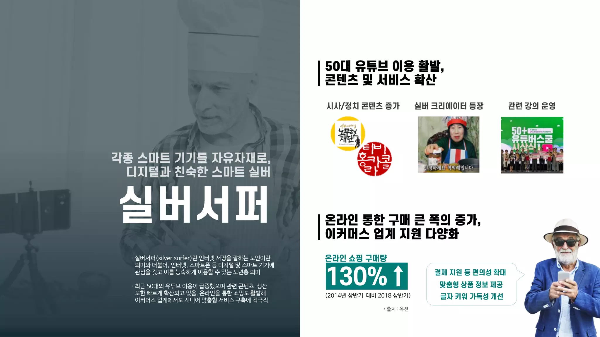 ㆍ실버서퍼(silver surfer)란 인터넷 서핑을 잘하는 노인이란
의미와 더불어, 인터넷, 스마트폰 등 디지털 및 스마트 기기에
관심을 갖고 이를 능숙하게 이용할 수 있는 노년층 의미
ㆍ최근 50대의 유튜브 이용이 급증했으며 관련 콘텐츠 생산
또한 빠르게 확산되고 있음. 온라인을 통한 쇼핑도 활발해
이커머스 업계에서도 시니어 맞춤형 서비스 구축에 적극적
* 출처 : 옥션
(2014년 상반기 대비 2018 상반기)
 
