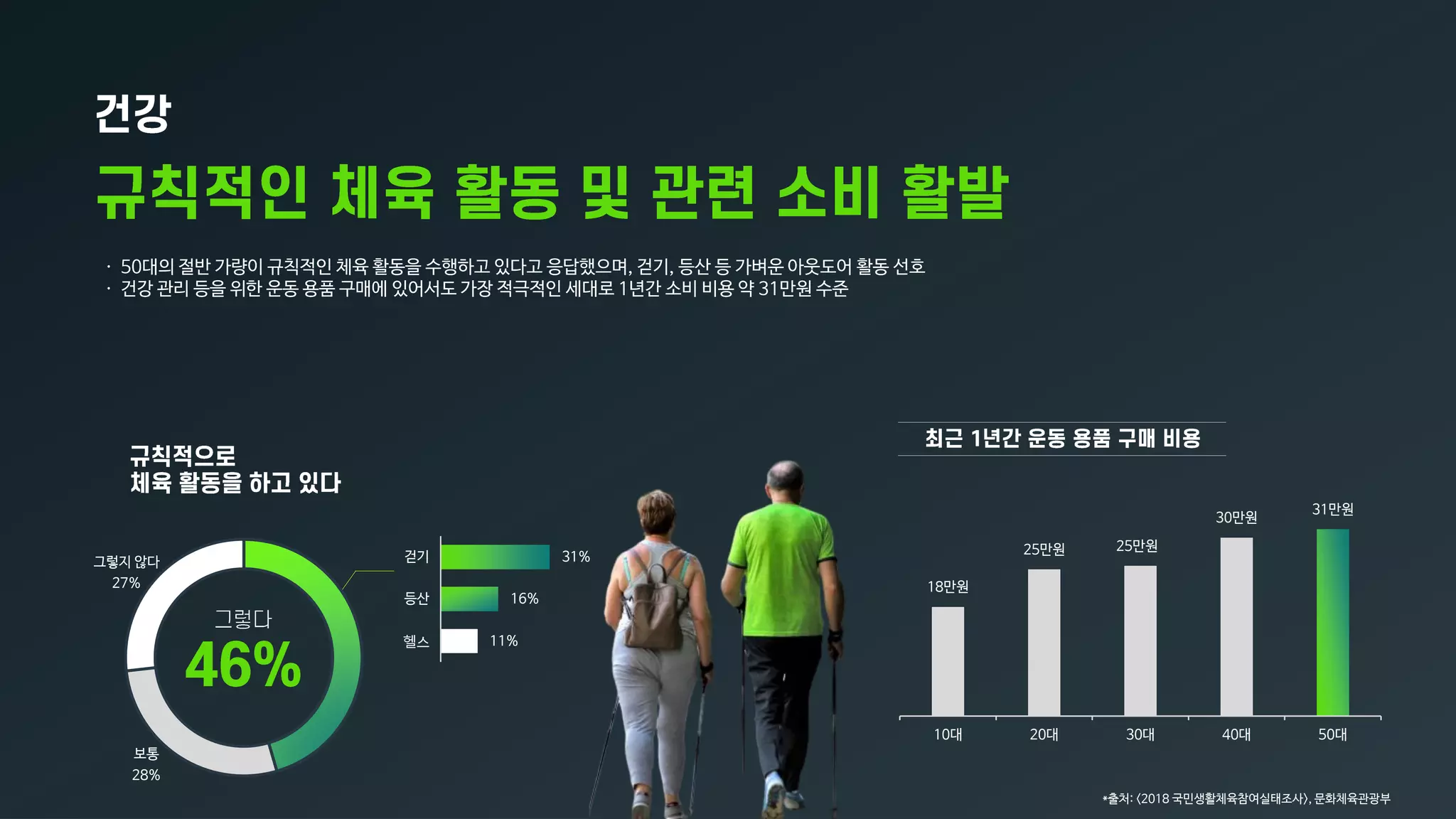 18만원
25만원 25만원
30만원
31만원
10대 20대 30대 40대 50대
ㆍ 50대의 절반 가량이 규칙적인 체육 활동을 수행하고 있다고 응답했으며, 걷기, 등산 등 가벼운 아웃도어 활동 선호
ㆍ 건강 관리 등을 위한 운동 용품 구매에 있어서도 가장 적극적인 세대로 1년간 소비 비용 약 31만원 수준
보통
28%
그렇지 않다
27%
*출처: <2018 국민생활체육참여실태조사>, 문화체육관광부
31%
16%
11%
걷기
등산
헬스
 