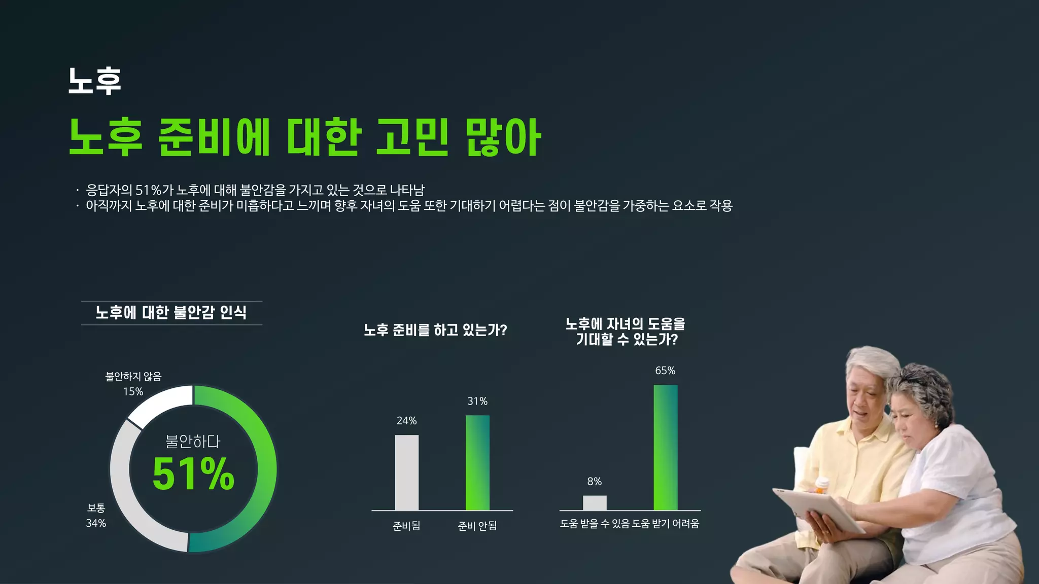 ㆍ 응답자의 51%가 노후에 대해 불안감을 가지고 있는 것으로 나타남
ㆍ 아직까지 노후에 대한 준비가 미흡하다고 느끼며 향후 자녀의 도움 또한 기대하기 어렵다는 점이 불안감을 가중하는 요소로 작용
보통
34%
불안하지 않음
15%
31%
24%
준비 안됨준비됨
65%
8%
도움 받기 어려움도움 받을 수 있음
 