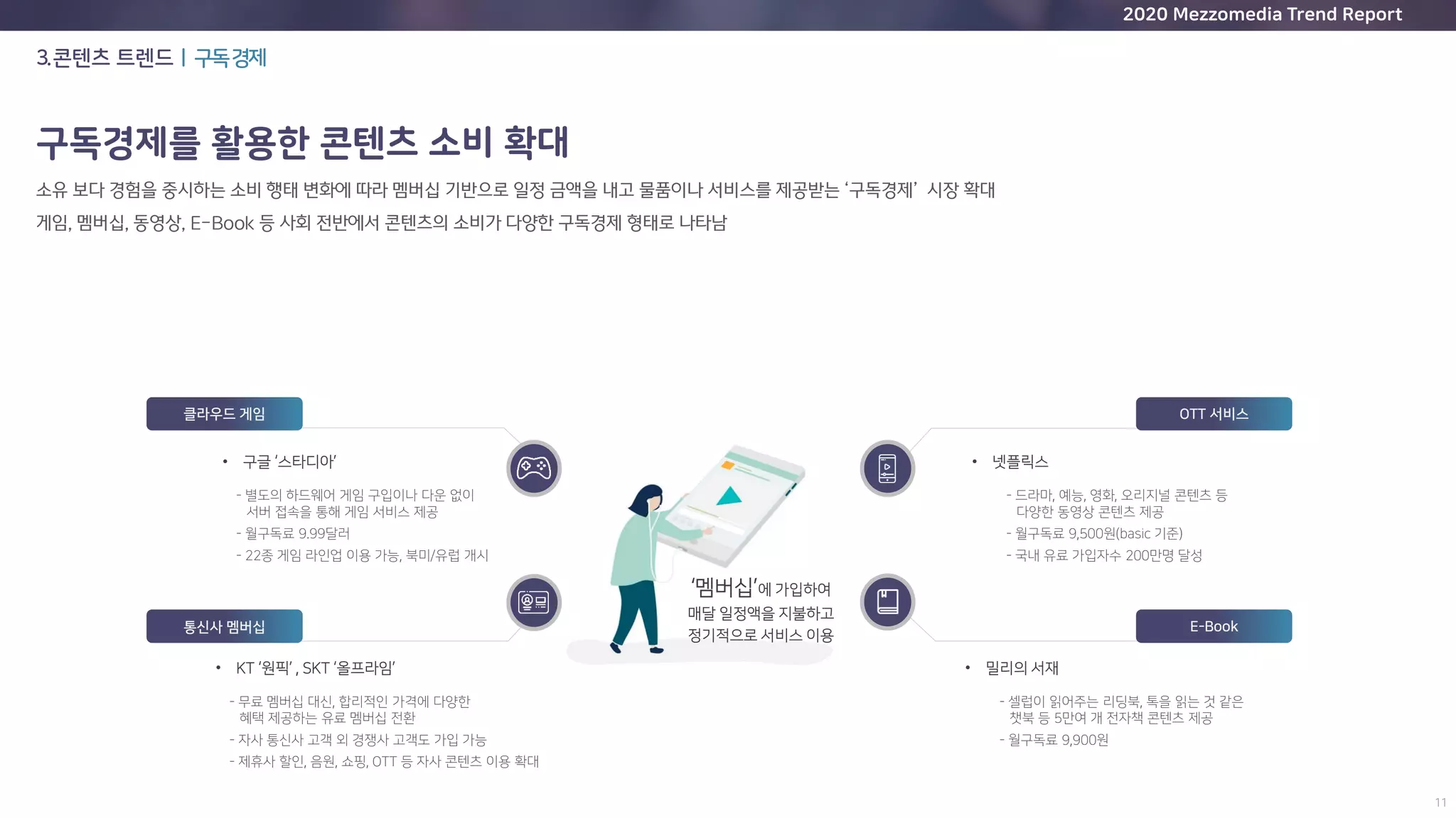 2020 Mezzomedia Trend Report
3.콘텐츠 트렌드ㅣ구독경제
구독경제를 활용한 콘텐츠 소비 확대
‘멤버십’에 가입하여
매달 일정액을 지불하고
정기적으로 서비스 이용
클라우드 게임
통신사 멤버십
OTT 서비스
E-Book
• 구글 ‘스타디아’
- 별도의 하드웨어 게임 구입이나 다운 없이
서버 접속을 통해 게임 서비스 제공
- 월구독료 9.99달러
- 22종 게임 라인업 이용 가능, 북미/유럽 개시
• 넷플릭스
- 드라마, 예능, 영화, 오리지널 콘텐츠 등
다양한 동영상 콘텐츠 제공
- 월구독료 9,500원(basic 기준)
- 국내 유료 가입자수 200만명 달성
• KT ‘원픽’ , SKT ‘올프라임’
- 무료 멤버십 대신, 합리적인 가격에 다양한
혜택 제공하는 유료 멤버십 전환
- 자사 통신사 고객 외 경쟁사 고객도 가입 가능
- 제휴사 할인, 음원, 쇼핑, OTT 등 자사 콘텐츠 이용 확대
• 밀리의 서재
- 셀럽이 읽어주는 리딩북, 톡을 읽는 것 같은
챗북 등 5만여 개 전자책 콘텐츠 제공
- 월구독료 9,900원
 