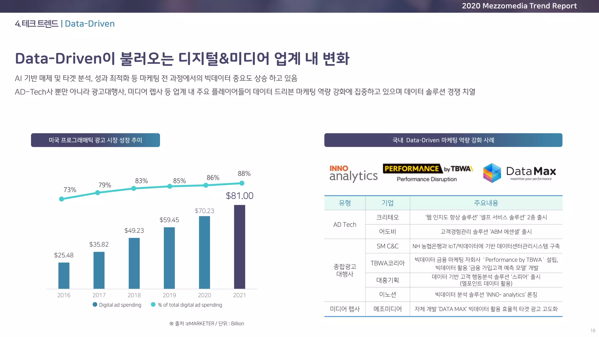2020 Mezzomedia Trend Report
4.테크트렌드ㅣData-Driven
Data-Driven이 불러오는 디지털&미디어 업계 내 변화
미국 프로그래매틱 광고 시장 성장 추이
※ 출처 :eMARKETER / 단위 : Billion
국내 Data-Driven 마케팅 역량 강화 사례
유형 기업 주요내용
AD Tech
크리테오 ‘웹 인지도 향상 솔루션’ ‘셀프 서비스 솔루션’ 2종 출시
어도비 고객경험관리 솔루션 ‘ABM 에센셜’ 출시
종합광고
대행사
SM C&C NH 농협은행과 IoT/빅데이터에 기반 데이터센터관리시스템 구축
TBWA코리아
빅데이터 금융 마케팅 자회사 `Performance by TBWA` 설립,
빅데이터 활용 ‘금융 가입고객 예측 모델’ 개발
대홍기획
데이터 기반 고객 행동분석 솔루션 '스피어' 출시
(엘포인트 데이터 활용)
이노션 빅데이터 분석 솔루션 ‘INNO- analytics’ 론칭
미디어 렙사 메조미디어 자체 개발 ‘DATA MAX’ 빅데이터 활용 효율적 타겟 광고 고도화
$25.48
$35.82
$49.23
$59.45
$70.23
$81.00
2016 2017 2018 2019 2020 2021
73%
79%
83% 85% 86%
88%
% of total digital ad spendingDigital ad spending
 