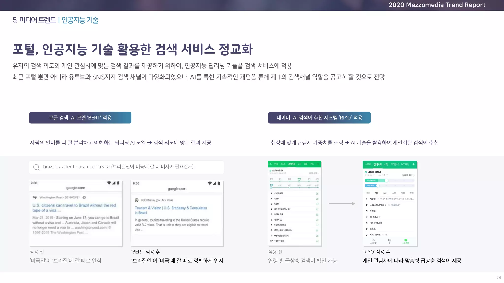 2020 Mezzomedia Trend Report
네이버, AI 검색어 추천 시스템 ‘RIYO’ 적용구글 검색, AI 모델 ‘BERT’ 적용
5. 미디어트렌드ㅣ인공지능기술
포털, 인공지능 기술 활용한 검색 서비스 정교화
사람의 언어를 더 잘 분석하고 이해하는 딥러닝 AI 도입  검색 의도에 맞는 결과 제공
‘미국인’이 ‘브라질’에 갈 때로 인식
brazil traveler to usa need a visa (브라질인이 미국에 갈 때 비자가 필요한가)
적용 전 ‘BERT’ 적용 후
‘브라질인’이 ‘미국’에 갈 때로 정확하게 인지 연령 별 급상승 검색어 확인 가능
적용 전 ‘RIYO’ 적용 후
개인 관심사에 따라 맞춤형 급상승 검색어 제공
취향에 맞게 관심사 가중치를 조정  AI 기술을 활용하여 개인화된 검색어 추천
 