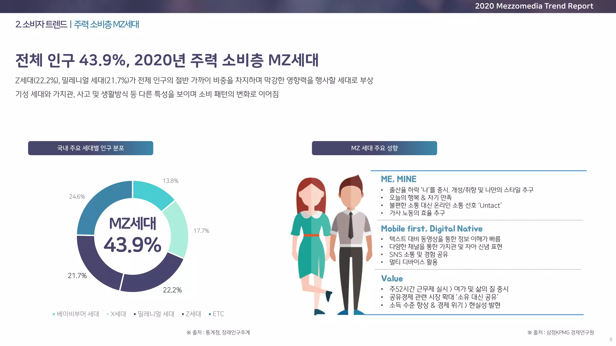 2020 Mezzomedia Trend Report
2.소비자트렌드ㅣ주력소비층MZ세대
전체 인구 43.9%, 2020년 주력 소비층 MZ세대
국내 주요 세대별 인구 분포 MZ 세대 주요 성향
MZ세대
43.9%
※ 출처 : 통계청, 장래인구추계 ※ 출처 : 삼정KPMG 경제연구원
13.8%
17.7%
22.2%
21.7%
24.6%
베이비부머 세대 X세대 밀레니얼 세대 Z세대 ETC
 