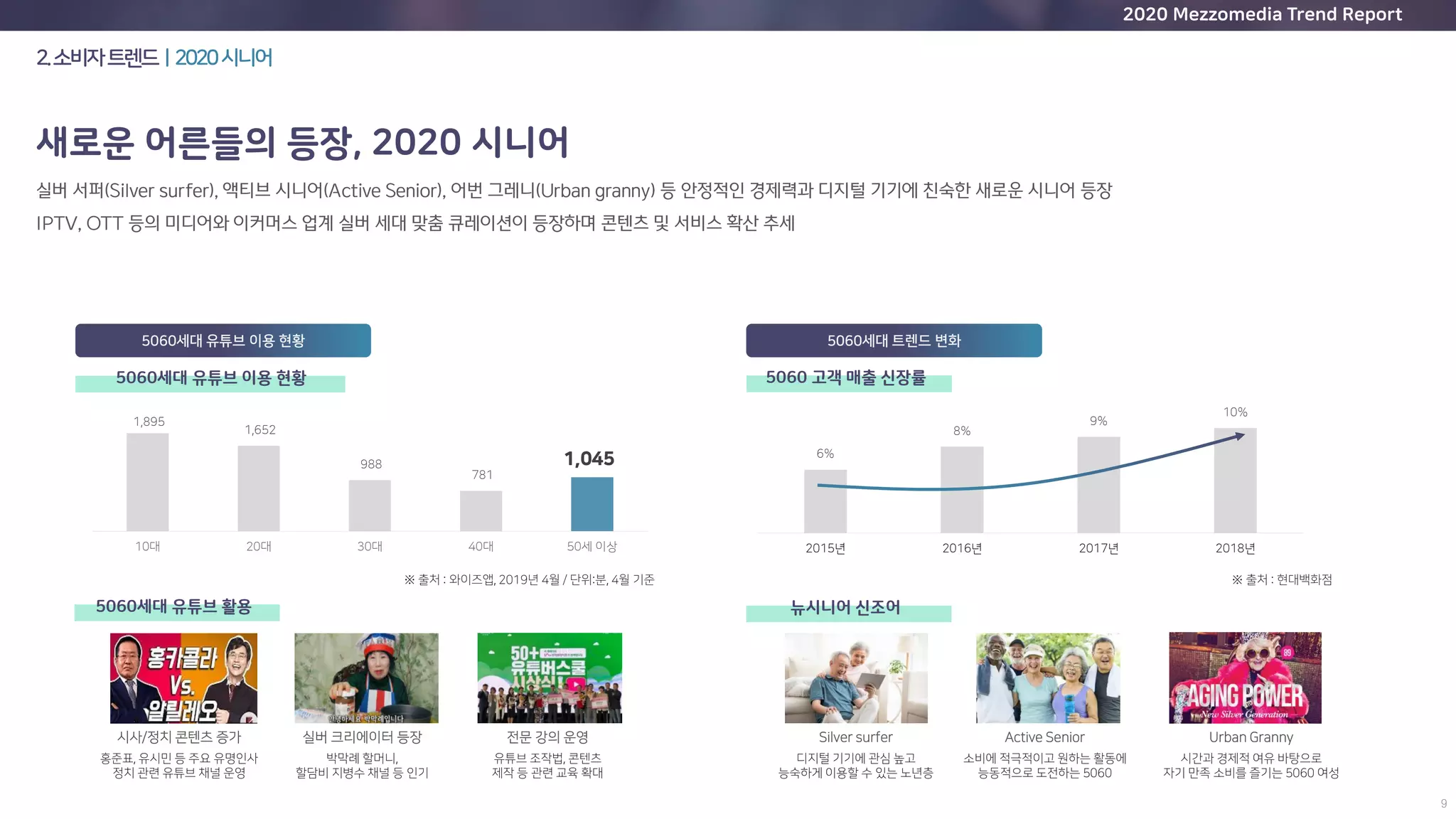 2020 Mezzomedia Trend Report
2.소비자트렌드ㅣ2020시니어
새로운 어른들의 등장, 2020 시니어
5060세대 유튜브 이용 현황 5060세대 트렌드 변화
5060세대 유튜브 활용 뉴시니어 신조어
시사/정치 콘텐츠 증가
홍준표, 유시민 등 주요 유명인사
정치 관련 유튜브 채널 운영
Active Senior
소비에 적극적이고 원하는 활동에
능동적으로 도전하는 5060
Urban Granny
시간과 경제적 여유 바탕으로
자기 만족 소비를 즐기는 5060 여성
1,895
1,652
988
781
1,045
10대 20대 30대 40대 50세 이상
※ 출처 : 와이즈앱, 2019년 4월 / 단위:분, 4월 기준
5060세대 유튜브 이용 현황
6%
8%
9%
10%
2015년 2016년 2017년 2018년
5060 고객 매출 신장률
※ 출처 : 현대백화점
실버 크리에이터 등장
박막례 할머니,
할담비 지병수 채널 등 인기
전문 강의 운영
유튜브 조작법, 콘텐츠
제작 등 관련 교육 확대
Silver surfer
디지털 기기에 관심 높고
능숙하게 이용할 수 있는 노년층
 