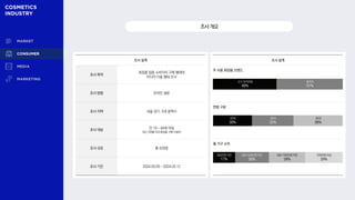 조사 설계
주 사용 화장품 브랜드
연령 구분
월 가구 소득
20대
30%
30대
32%
40대
38%
300만원미만
17%
300~500만원미만
26%
500~700만원미만
28%
700만원이상
29%
조사개요
조사 설계
조사 목적
화장품 업종 소비자의 구매 행태와
미디어 이용 행태 조사
조사 방법 온라인 설문
조사 지역 서울·경기, 5대 광역시
조사 대상 만 19 ~ 49세 여성
최근 3개월 이내 화장품 구매·이용자
조사 규모 총 429명
조사 기간 2024.03.05 ~ 2024.03.12
고가 프리미엄
49%
중저가
51%
 