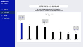 47%
40%
38%
36%
21%
20%
16% 15%
모든 연령대가 화장품을 구매할 때 효능·효과를 가장 중요하게 생각합니다.
2030세대는 가격에도 민감한 편이며, 40대는 브랜드·제조사를 확인하는 비중이 큽니다.
가장주요한구매고려요인은제품의효능·효과
Q. 화장품 구매 시 주요 고려 요인
복수 응답
효능·효과 피부타입 적합성 사용감·흡수력 가격 제조 성분·원료 주변인 후기·평가 온라인 리뷰·후기 브랜드·제조사
20대 37%
30대 41%
40대 31%
20대 13%
30대 10%
40대 21%
20대 38%
30대 55%
40대 49%
 