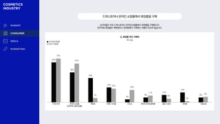 소비자들은 주로 드럭스토어나 온라인쇼핑몰에서 화장품을 구매합니다.
프리미엄 화장품은 백화점이나 면세점에서 구매하는 비율이 비교적 높습니다.
드럭스토어나온라인쇼핑몰에서화장품을구매
64%
48%
39%
24%
5%
9%
12%
16%
8%
70%
62%
7%
22%
20%
11%
6%
2%
9%
Q. 화장품 주요 구매처
복수 응답
프리미엄 화장품
중저가 화장품
드럭스토어 온라인 쇼핑몰
(오픈마켓, 종합쇼핑몰)
백화점 브랜드 자사몰 로드샵 온라인 버티컬 플랫폼 블로그·SNS 면세점 TV홈쇼핑
 