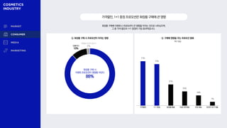 77%
72%
37%
25%
18%
7%
Q. 구매에 영향을 주는 프로모션 종류
Q. 화장품 구매 시 프로모션이 미치는 영향
복수 응답
화장품 구매에 이벤트나 프로모션이 큰 영향을 미치는 것으로 나타났으며,
그 중 가격 할인과 1+1 증정이 가장 효과적입니다.
가격할인,1+1증정프로모션은화장품구매에큰영향
화장품 구매 시
이벤트〮프로모션이 영향을 미친다
88%
가격할인 1+1 증정 증정품〮샘플 타임〮시즌세일 무료 배송 포인트 추가 적립
보통이다
10%
영향을 미치지 않는다
2%
 