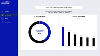 Q. 다이소에서 구매한 화장품 종류
Q. 다이소 화장품 구매 경험
복수 응답
응답자의 41%가 다이소에서 화장품을 구매한 적이 있다고 답했습니다.
이들은 시트팩, 페이셜팩 등 팩 제품을 주로 구매했습니다.
응답자10명중4명은다이소에서화장품구매경험
다이소에서 화장품을
구매한 적이 있다
41%
50%
37%
31%
25%
23% 22%
팩 아이메이크업 네일 에센스〮앰플〮세럼 클렌징 립메이크업
 