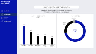 Q. 다이소 화장품 구매 만족도
Q. 다이소에서 화장품을 구매하는 이유
구매 경험자들은 ‘가격대비 성능이 좋아서’ 다이소에서 화장품을 산다고 답했습니다.
가격적 메리트가 크게 작용하여 만족도 또한 72%로 높은 편입니다.
가성비가좋아서다이소화장품구매,만족도는72%
69%
48%
32% 32%
25%
만족한다
72%
보통이다
25%
만족하지 않는다
3%
복수 응답
가성비가 좋아서 가격이 저렴해서 품질이 뒤떨어지지
않아서
온라인 내
평가가 좋아서
매장이 많아
접근성이 좋아서
 