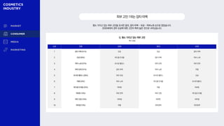 Q. 평소 가지고 있는 피부 고민
복수 응답
평소 가지고 있는 피부 고민을 조사한 결과, 잡티·미백 - 모공 – 피부노화 순으로 많았습니다.
2030세대의 경우 모공에 대한 고민이 특히 높은 것으로 나타났습니다.
피부고민1위는잡티·미백
순위 전체 20대 30대 40대
1 잡티·미백 (41%) 모공 모공 잡티·미백
2 모공 (40%) 여드름·트러블 잡티·미백 피부 노화
3 피부 노화 (37%) 유수분 밸런스 피부 탄력 피부 탄력
4 피부 탄력 (31%) 잡티·미백 피부 노화 주름
5 유수분 밸런스 (28%) 피부 진정 유수분 밸런스 모공
6 주름 (25%) 피부 노화 여드름·트러블 유수분 밸런스
7 여드름·트러블 (25%) 피부톤 주름 피부톤
8 피부톤 (16%) 피부 탄력 피부 진정 여드름·트러블
9 피부 진정 (15%) 피부결 피부톤 피부결
10 피부결 (10%) 주름 피부장벽 피부장벽
 