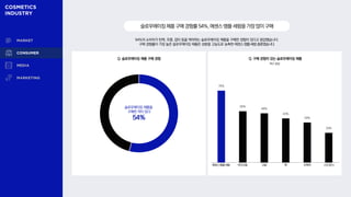 Q. 슬로우에이징 제품 구매 경험
54%의 소비자가 탄력, 주름, 잡티 등을 케어하는 슬로우에이징 제품을 구매한 경험이 있다고 응답했습니다.
구매 경험률이 가장 높은 슬로우에이징 제품은 성분을 고농도로 농축한 에센스·앰플·세럼 종류였습니다.
슬로우에이징제품구매경험률54%,에센스·앰플·세럼을가장많이구매
슬로우에이징 제품을
구매한 적이 있다
54%
Q. 구매 경험이 있는 슬로우에이징 제품
70%
50%
48%
43%
39%
29%
복수 응답
에센스〮앰플〮세럼 아이크림 크림 팩 선케어 스킨〮토너
 