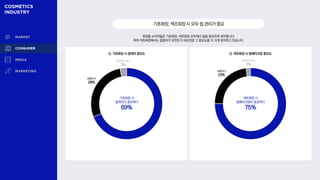 화장품 소비자들은 기초화장, 색조화장 모두에서 립을 중요하게 생각합니다.
특히 색조화장에서는 립컬러가 포인트가 되는만큼 그 중요도를 더 크게 생각하고 있습니다.
기초화장,색조화장시모두립관리가중요
기초화장 시
립케어가 중요하다
69%
보통이다
28%
중요하지 않다
3%
Q. 기초화장 시 립케어 중요도 Q. 색조화장 시 립메이크업 중요도
색조화장 시
립메이크업이 중요하다
75%
보통이다
23%
중요하지 않다
2%
 