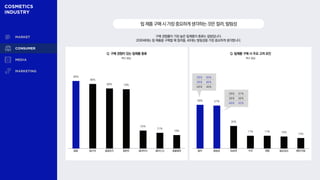 Q. 립제품 구매 시 주요 고려 요인
Q. 구매 경험이 있는 립제품 종류
복수 응답
구매 경험률이 가장 높은 립제품의 종류는 립밤입니다.
2030세대는 립 제품을 구매할 때 컬러를, 40대는 발림성을 가장 중요하게 생각합니다.
립제품구매시가장중요하게생각하는것은컬러,발림성
90%
86%
80% 79%
24%
21%
18%
복수 응답
립밤 립스틱 립글로즈 립틴트 립라이너 립마스크 립플럼퍼
58% 57%
30%
17% 17% 16%
14%
컬러 발림성 보습력 가격 제형 질감〮농도 평판〮리뷰
20대 65%
30대 66%
40대 46%
20대 51%
30대 56%
40대 62%
 