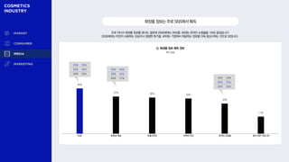 주로 어디서 화장품 정보를 얻냐는 질문에 2030세대는 SNS를, 40대는 온라인 쇼핑몰을 1위로 꼽았습니다.
2030세대는 타인이 사용하는 모습이나 생생한 후기를, 40대는 기업에서 제공하는 정보를 더욱 중요시하는 것으로 보입니다.
화장품정보는주로SNS에서획득
45%
37% 36% 35%
30%
17%
Q. 화장품 정보 획득 경로
복수 응답
SNS 동영상 채널 포털사이트 주변인〮지인 온라인 쇼핑몰 뷰티 전문 커뮤니티
20대 24%
30대 35%
40대 36%
20대 55%
30대 46%
40대 35%
20대 50%
30대 42%
40대 27%
 
