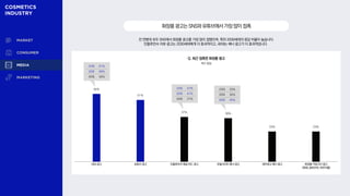 56%
51%
37% 36%
25% 25%
Q. 최근 접촉한 화장품 광고
복수 응답
전 연령대 모두 SNS에서 화장품 광고를 가장 많이 접했으며, 특히 2030세대의 응답 비율이 높습니다.
인플루언서 리뷰 광고는 2030세대에게 더 효과적이고, 40대는 배너 광고가 더 효과적입니다.
화장품광고는SNS와유튜브에서가장많이접촉
20대 25%
30대 35%
40대 45%
SNS광고 유튜브 광고 인플루언서 채널·피드 광고 포털사이트 배너 광고 네트워크 배너 광고 화장품 커뮤니티 광고
(화해, 글로우픽, 파우더룸)
20대 47%
30대 41%
40대 27%
20대 61%
30대 66%
40대 46%
 