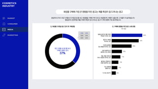 응답자의 37%가 최근 3개월 내 디지털 광고를 보고 화장품을 구매한 적이 있다고 대답했으며, 연령이 낮을수록 그 비율이 더 높아졌습니다.
발림성이나 발색처럼 제품 자체의 특징이 잘 드러나는 광고가 구매 전환에 가장 효과적입니다.
화장품구매에가장큰영향을미친광고는제품특징이잘드러나는광고
Q. 화장품 디지털 광고 인지 후 구매경험
최근 3개월 내 광고를 보고
구매한 경험이 있다
37%
Q. 구매에 영향을 미친 광고 소재 유형
복수 응답
60%
53%
39%
20%
17%
13%
11%
8%
발림성·발색 등 제품 자체의
특징을 드러내는 광고
할인이나 혜택을
제시하는 광고
이전에 살펴봤던
관심 제품을 제시하는 광고
유명 인플루언서가
출연하는 광고·콘텐츠
배송, 제품 다양성 등
서비스 품질을 강조하는 광고
좋아하는 연예인이나
모델이 출연하는 광고
이슈 유행어를
활용한 광고
TV 프로그램 PPL
20대 43%
30대 35%
40대 33%
 