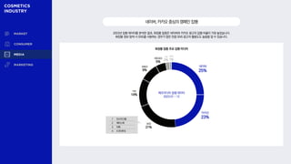 2023년 집행 데이터를 분석한 결과, 화장품 업종은 네이버와 카카오 광고의 집행 비율이 가장 높았습니다.
화장품 정보 탐색 시 SNS를 사용하는 경우가 많은 만큼 SNS 광고의 활용도도 높음을 알 수 있습니다.
네이버,카카오중심의캠페인집행
네이버
25%
카카오
23%
SNS
21%
기타
14%
SMR
1%
유튜브
9%
네트워크
5%
화장품 업종 주요 집행 미디어
1 인스타그램
2 페이스북
3 틱톡
4 X (트위터)
구글
2%
메조미디어 집행 데이터
2023.01 ~ 12
 