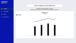 2023년국내화장품시장,전년대비판매액6%감소
2023년에 들어 국내 화장품 소매판매액이 감소하였습니다.
중국인 관광객 감소, 물가 상승으로 인한 소비 심리 위축 등의 요인이 영향을 미친 것으로 보입니다.
국내 화장품 시장 규모
전년 대비 증감률
화장품 소매판매액
통계청, 2024
7%
7%
-6%
33조
35조
37조
35조
2020 2021 2022 2023(E)
 