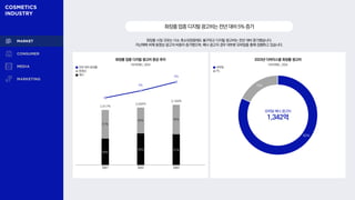49%
55% 51%
51%
45% 49%
4%
5%
화장품 업종 디지털 광고비 증감 추이
2,917억
3,040억
3,189억
리서치애드, 2024
화장품업종디지털광고비는전년대비5%증가
화장품 시장 규모는 다소 축소되었음에도 불구하고 디지털 광고비는 전년 대비 증가했습니다.
지난해에 비해 동영상 광고의 비중이 증가했으며, 배너 광고의 경우 대부분 모바일을 통해 집행하고 있습니다.
전년 대비 증감률
동영상
배너
2023년 디바이스별 화장품 광고비
모바일 배너 광고비
1,342억
모바일
PC
18%
82%
리서치애드, 2024
2021 2022 2023
 