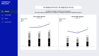 37% 44%
48%
63% 56%
52%
0.3%
9%
46%
56% 53%
54%
44%
47%
-11%
22%
1,181억 1,185억
335억
기초화장품광고비9%증가,색조화장품광고비22%증가
기초 화장품과 색조 화장품의 디지털 광고비가 모두 증가하였습니다.
특히 지난해 감소했던 색조 화장품 광고비는 22% 반등했으며, 기초 화장품에 비해 동영상 광고의 집행 비율이 높은 편입니다.
여성 기초 화장품 디지털 광고비 여성 색조 화장품 디지털 광고비
전년 대비 증감률
동영상
배너
전년 대비 증감률
동영상
배너
2021 2022 2023 2021 2022 2023
리서치애드, 2024 리서치애드, 2024
1,288억
300억
367억
 