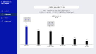 Q. 온라인 쇼핑 관심 정보
복수 응답
80%
61%
58%
33%
26%
16%
제품·가격 정보 구매·배송 후기 프로모션
(증정 행사·가격 할인)
제품 브랜드·제조사 제품 활용 방법·팁 이벤트
(경품·체험단)
이커머스 소비자들이 가장 많이 관심을 갖는 정보는 제품·가격 정보입니다.
특히 30대의 경우 타 연령대보다 1+1 등의 증정 행사, N%할인 프로모션에 대한 관심이 높습니다.
주요관심정보는제품·가격정보
20대 77%
30대 84%
40대 78%
20대 54%
30대 64%
40대 57%
 