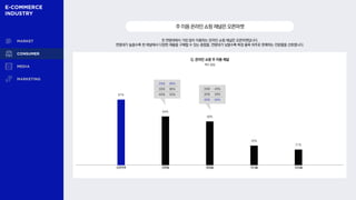 전 연령대에서 가장 많이 이용하는 온라인 쇼핑 채널은 오픈마켓입니다.
연령대가 높을수록 한 채널에서 다양한 제품을 구매할 수 있는 종합몰, 연령대가 낮을수록 특정 품목 위주로 판매하는 전문몰을 선호합니다.
주이용온라인쇼핑채널은오픈마켓
Q. 온라인 쇼핑 주 이용 채널
복수 응답
오픈마켓 전문몰 종합몰 자사몰 SNS몰
87%
64%
58%
26%
21%
20대 80%
30대 66%
40대 53%
20대 45%
30대 59%
40대 65%
 