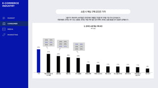 고물가가 계속되며 소비자들은 온라인에서 제품을 구입할 때 가격을 가장 주의 깊게 봅니다.
연령대별로 20대는 후기 또는 상품평, 30대는 적립·쿠폰·할인 등의 혜택, 40대는 상품 품질을 보다 꼼꼼히 살펴봅니다.
쇼핑시핵심구매요인은가격
Q. 온라인 쇼핑 핵심 구매 요인
복수 응답
45%
37%
32%
30% 29%
17% 16%
12% 12% 12% 11%
8%
가격 적립·쿠폰·할인 등
가격 혜택
상품 품질 배송 속도 후기·상품평 멤버십 혜택 이벤트·프로모션 배송 안전성 취소·환불 편의성 결제 편의성 문제 발생 시
상담·처리
지인 후기
20대 36%
30대 27%
40대 26%
20대 25%
30대 28%
40대 41%
20대 32%
30대 42%
40대 35%
 