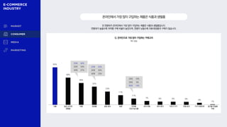 65%
48%
38%
32%
23%
17%
11%
7% 6% 6% 6%
4%
1%
전 연령대가 온라인에서 가장 많이 구입하는 제품은 식품과 생필품입니다.
연령대가 높을수록 의약품 구매 비율이 높았으며, 연령이 낮을수록 의류·화장품의 구매가 많습니다.
온라인에서가장많이구입하는제품은식품과생필품
Q. 온라인으로 가장 많이 구입하는 카테고리
복수 응답
식품 일상 소비재
생필품
의류 화장품 음료·생수 잡화 의약품
건강기능식품
유아·아동 취미·레저 가전·IT기기 위생·보건 가구·인테리어 알코올·무알콜
주류
20대 10%
30대 9%
40대 14%
20대 45%
30대 34%
40대 37%
20대 43%
30대 34%
40대 23%
 