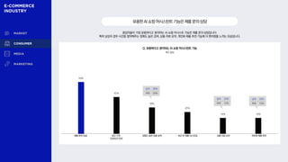 응답자들이 가장 유용하다고 생각하는 AI 쇼핑 어시스트 기능은 제품 문의·상담입니다.
특히 남성의 경우 시간을 절약해주는 정확도 높은 검색, 상품 리뷰 요약, 개인화 제품 추천 기능에 더 편리함을 느끼는 모습입니다.
유용한AI쇼핑어시스턴트기능은제품문의·상담
Q. 유용하다고 생각되는 AI 쇼핑 어시스턴트 기능
복수 응답
제품 문의·상담 재고·가격·
프로모션 안내
정확도 높은 상품 검색 최근 본 제품 리스트업 상품 리뷰 요약 개인화 제품 추천
59%
42%
30%
25%
18% 18%
남자 38%
여자 24%
남자 25%
여자 12%
남자 28%
여자 10%
 