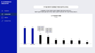 전 연령대에서 가장 많이 이용하는 해외직구 플랫폼은 쿠팡과 알리익스프레스입니다.
연령대가 높을수록 영양제 상품이 많은 아이허브, 연령대가 낮을수록 다양한 잡화 구매가 가능한 아마존을 선호합니다.
주이용해외직구플랫폼은쿠팡과알리익스프레스
Q. 주 이용 해외직구 플랫폼
복수 응답
쿠팡 직구 알리익스프레스 아마존 아이허브 큐텐 이베이 G9 테무 쉬인
35% 34%
19%
15%
9% 8% 8% 7%
4%
20대 12%
30대 15%
40대 18%
20대 23%
30대 17%
40대 19%
 